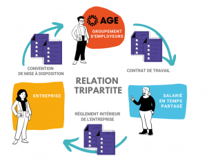 Relation tripartite AGE