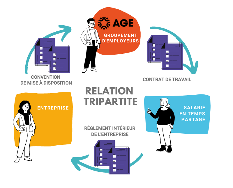 Relation tripartite AGE