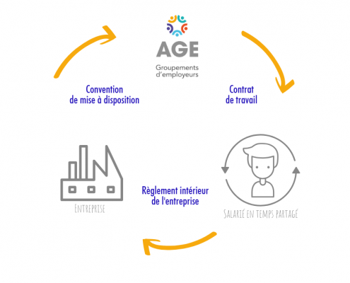 Relation tripartite – AGE Relation tripartite - AGE